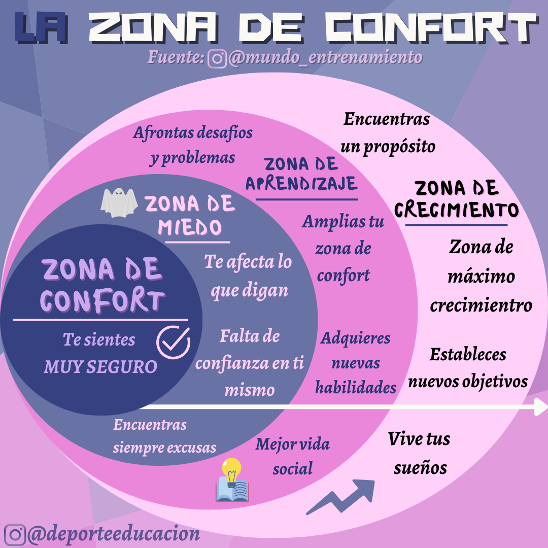 LA ZONA DE CONFORT.