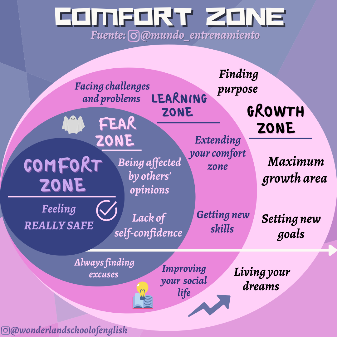 LA ZONA DE CONFORT.